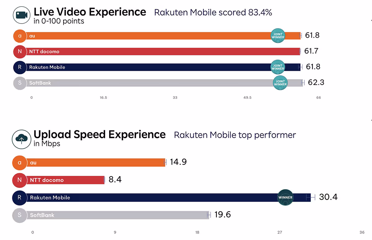 Live video experience
Upload speed experience