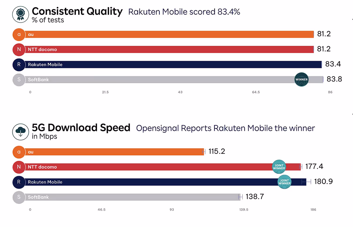 consistent quality
5G download speed
