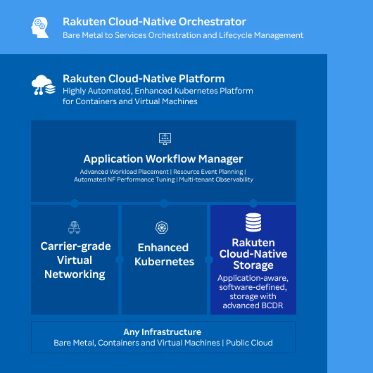 Rakuten Cloud-Native Orchestrator