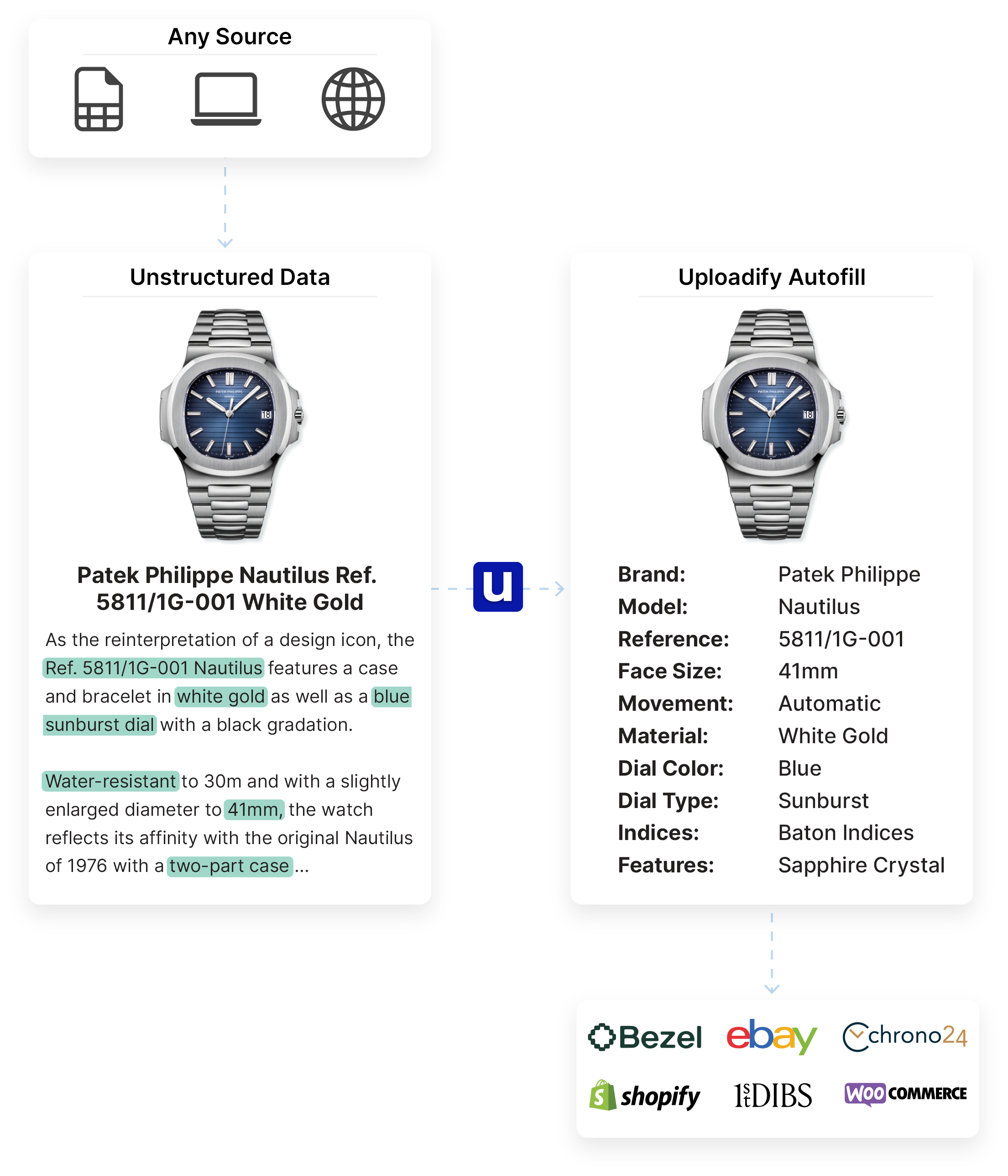 An image showing how Uploadify's AI can ingest unstructured data, such as  product descriptions, and automatically extract all the relevant watch specifications . 