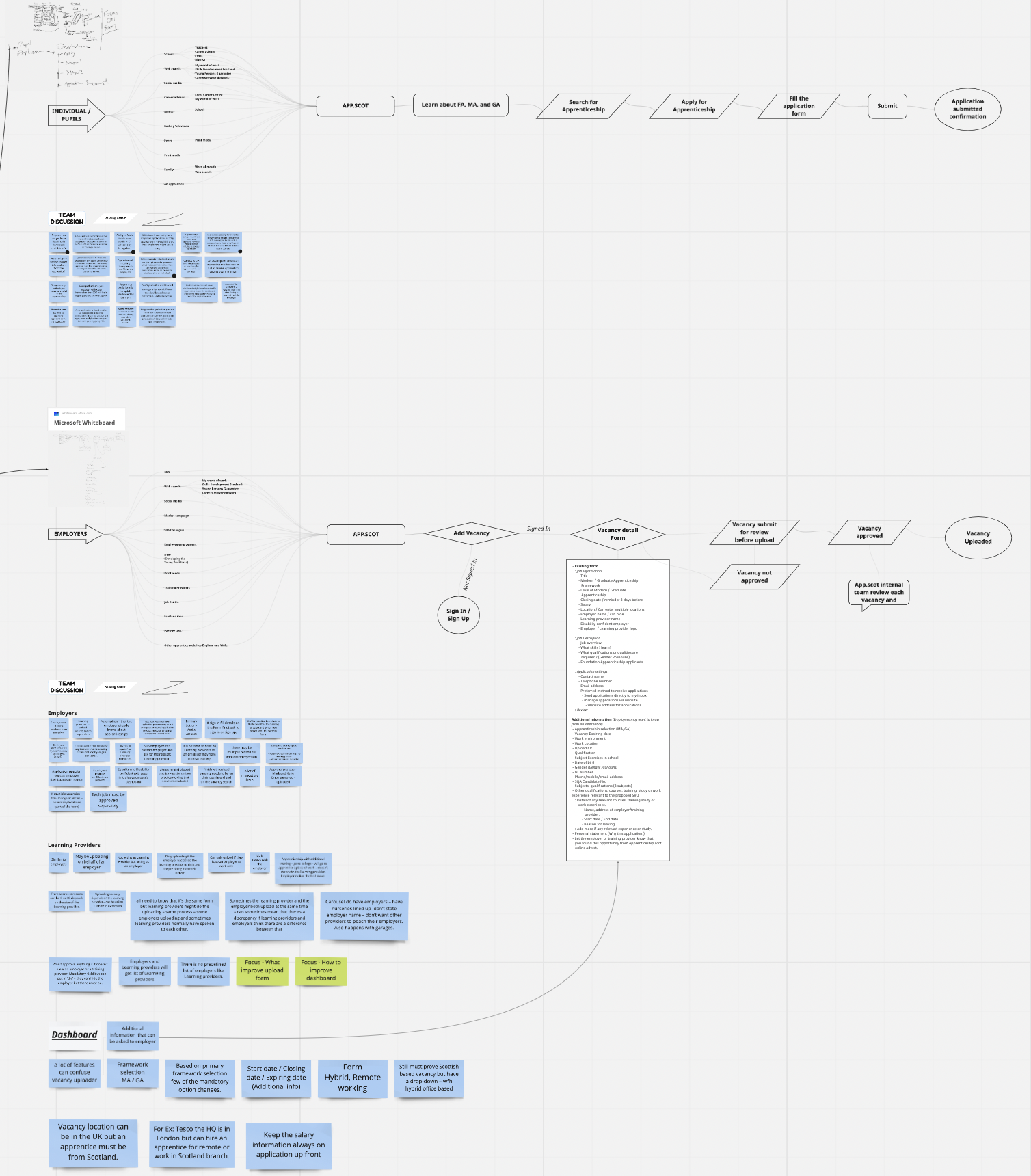 User flow of current application process.