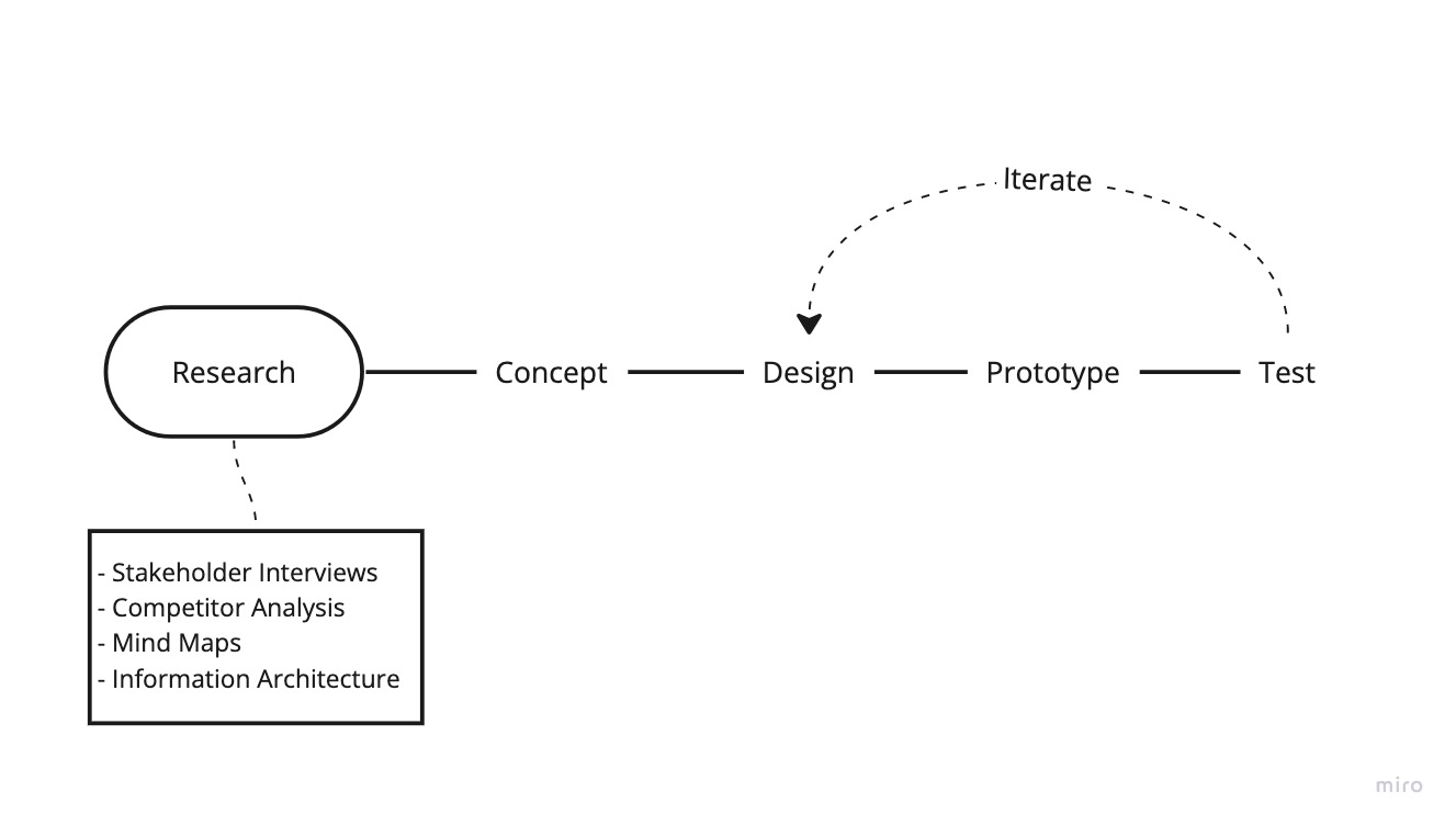 This is a design process chart that describe the flow starts from Research, Concept, Design, Prototype and test.