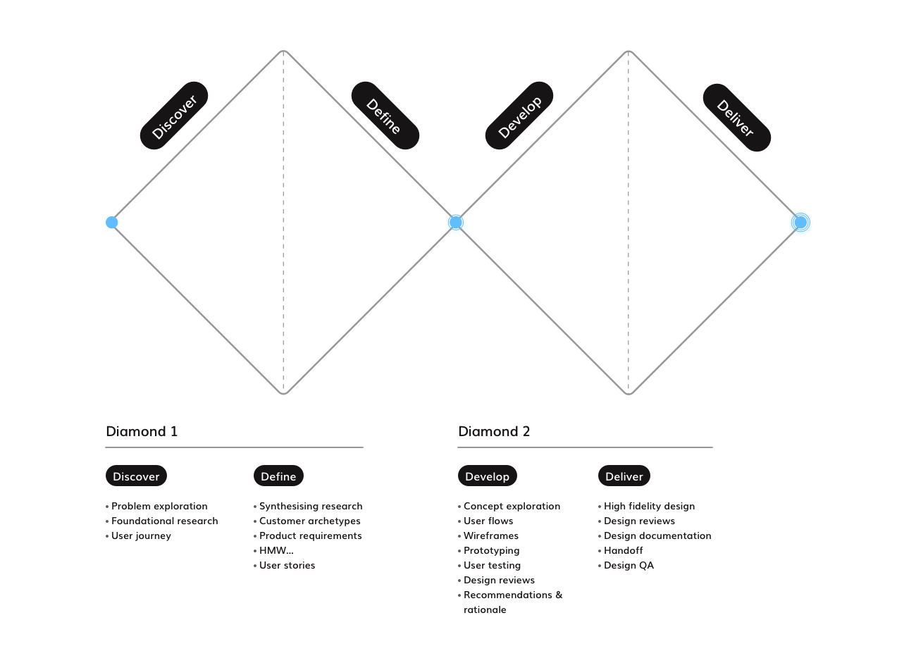 Design Process image that explains the steps followed. It starts with Research, Analyse, design, prototype and testing.