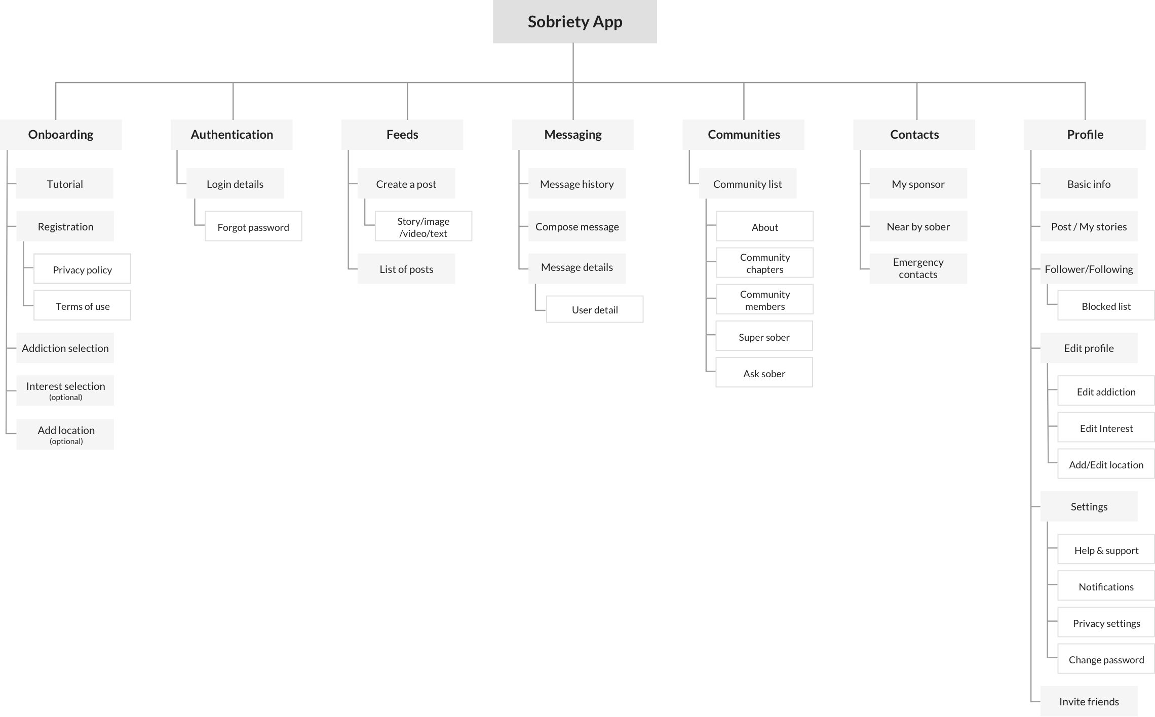 Information architecture