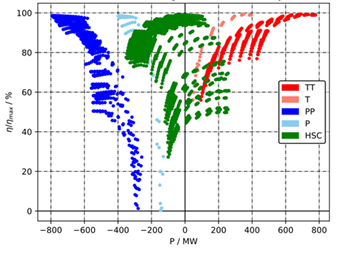 Figure 2. Extended operating range of Frades 2 pumped storage hydropower plant thanks to hydraulic short circuit implementation (courtesy of USTUTT, Institute of Fluid Mechanics and Hydraulic Machinery).