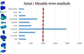 Figure 3: Stress amplitude per component in a Kaplan turbine (courtesy of ANDRITZ).