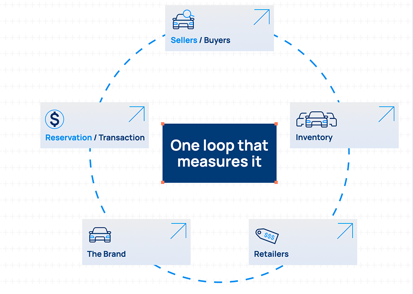 One loop that measures it: Sellers and Buyers, Inventory, Retailers, The Brand, and Reservation and Transaction, all connected on carsales.