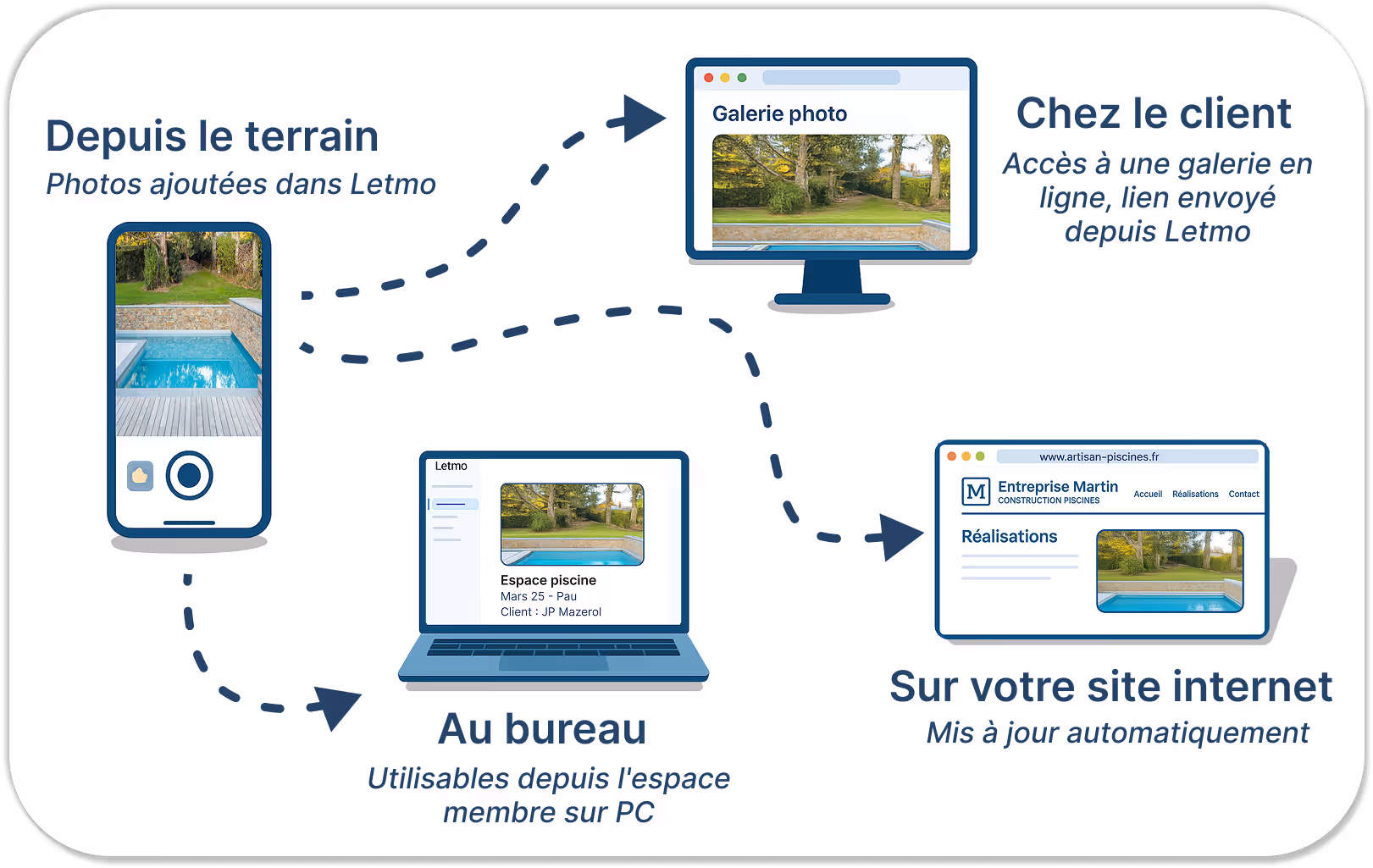 Application Letmo sur smartphone pour remonter les photos du terrain jusqu'au bureau, site web de l'entreprise et aux clients sans effort.