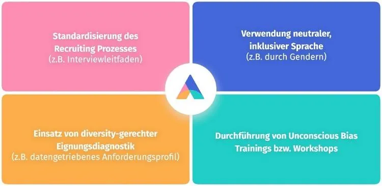 https://cdn.prod.website-files.com/5d3c154f850abc52b0bedb67/5fae8dc4d52cd1652b6e0ccd_Wege-zur-Vermeidung-von-Uncounscious-Bias.jpg