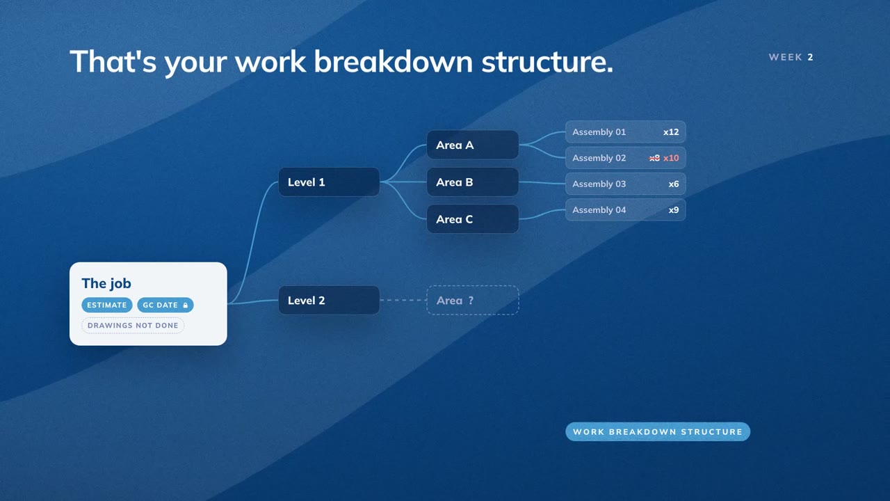 A work breakdown structure growing from the job into levels, areas and assemblies