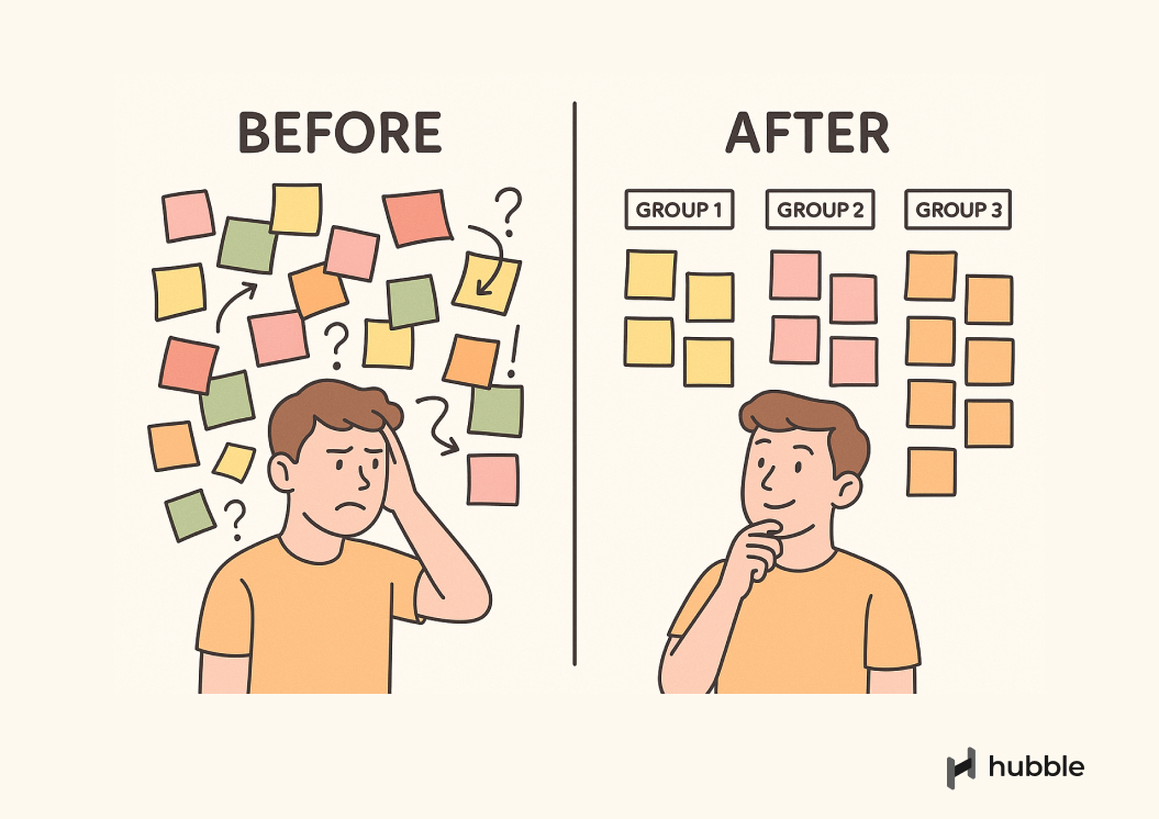 Affinity mapping involves the process of grouping similar items into clusters