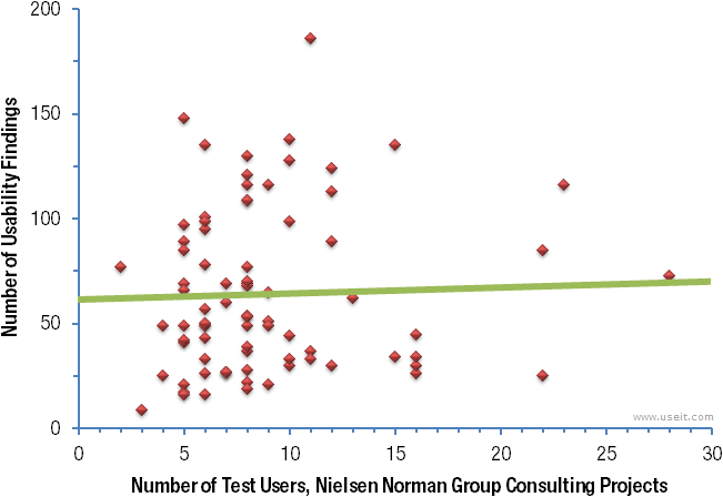 Research from NN Group suggests that increasing sample size yields diminishing return of insights