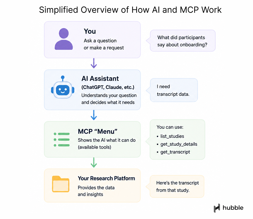 MCP is the new layer that is specifically designed to allow LLMs to better communicate with external apps