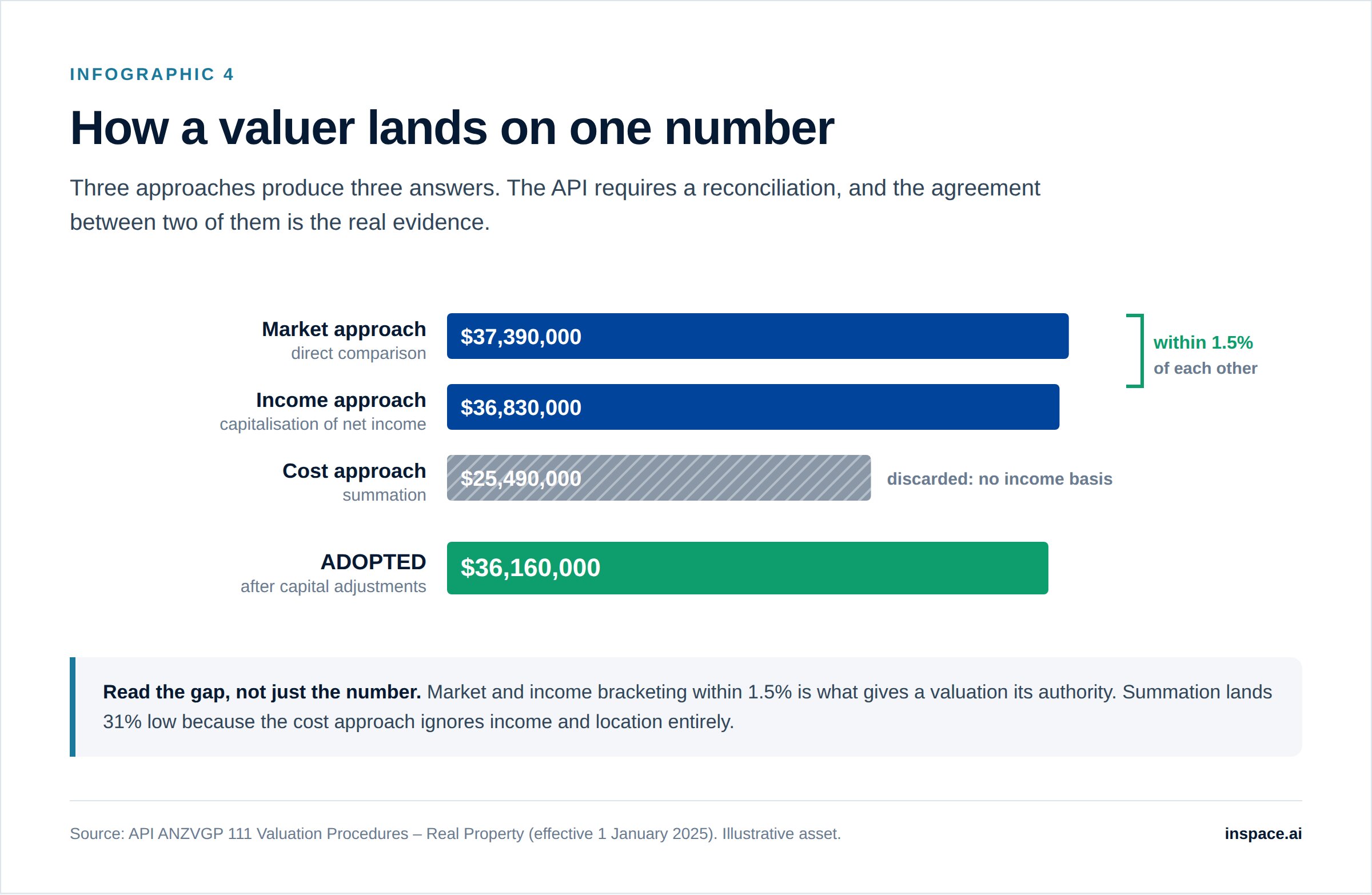hart reconciling three commercial property valuation approaches, with market and income within 1.5% of each other and the cost