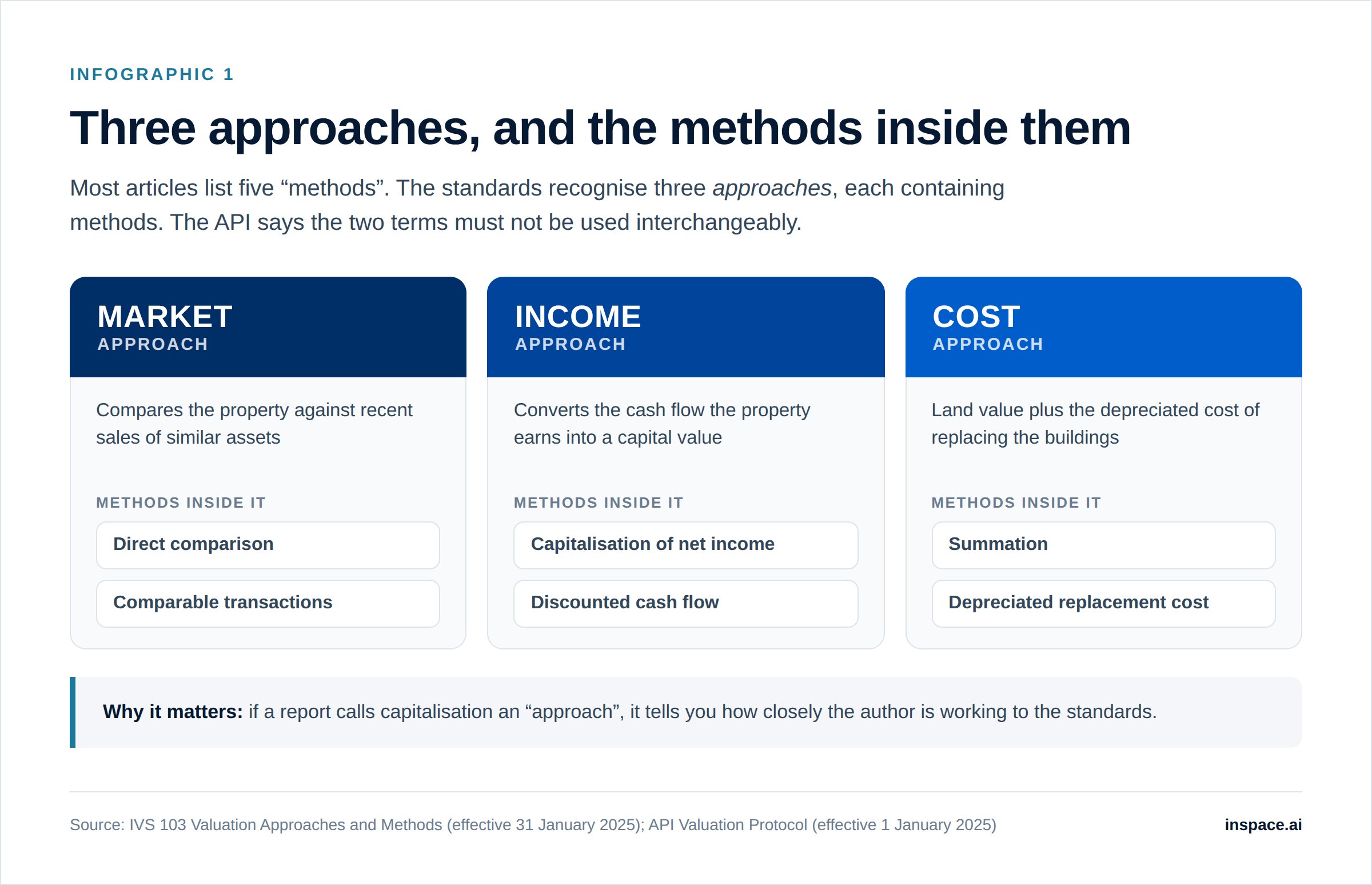 Chart showing the three commercial property valuation approaches under IVS 103 and the methods inside each: market, income and cost