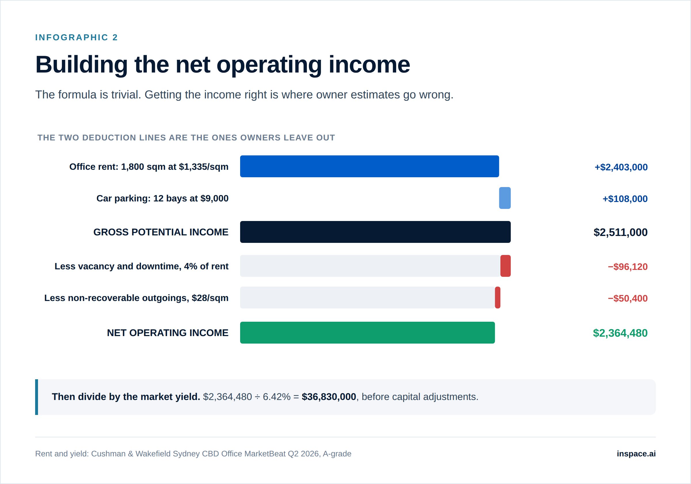 Waterfall chart building net operating income from $2,511,000 gross potential income down to $2,364,480 after vacancy and non-recoverable outgoings
