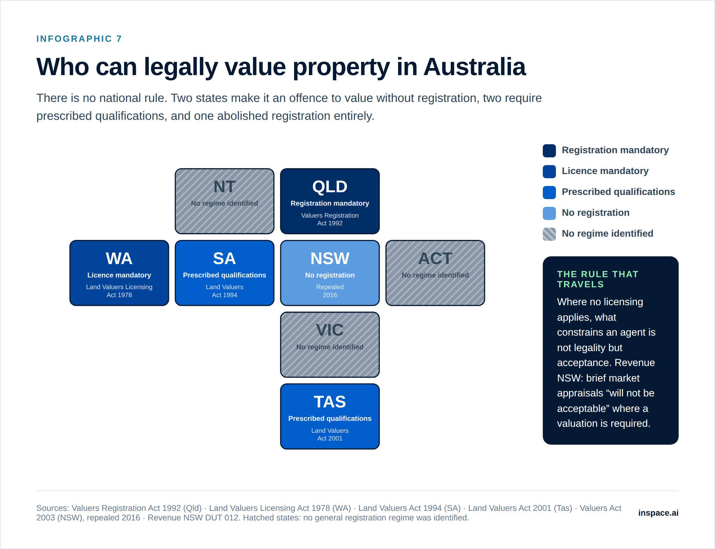 Map of Australian states showing valuer registration requirements by jurisdiction, from mandatory registration in Queensland to no registration in New South Wales
