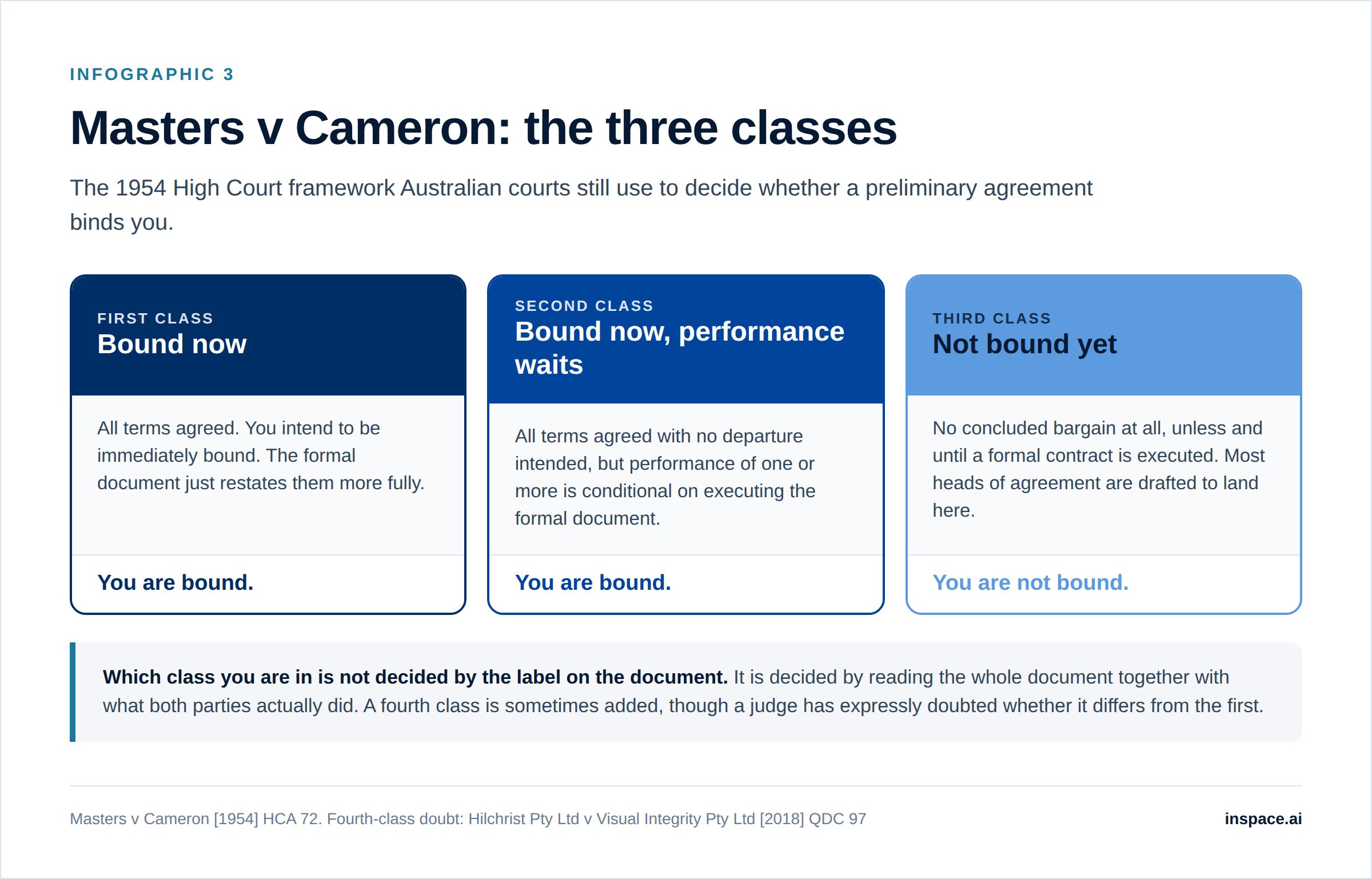 The three classes from Masters v Cameron explained: bound now, bound now with performance conditional, and not bound until a formal contract is executed