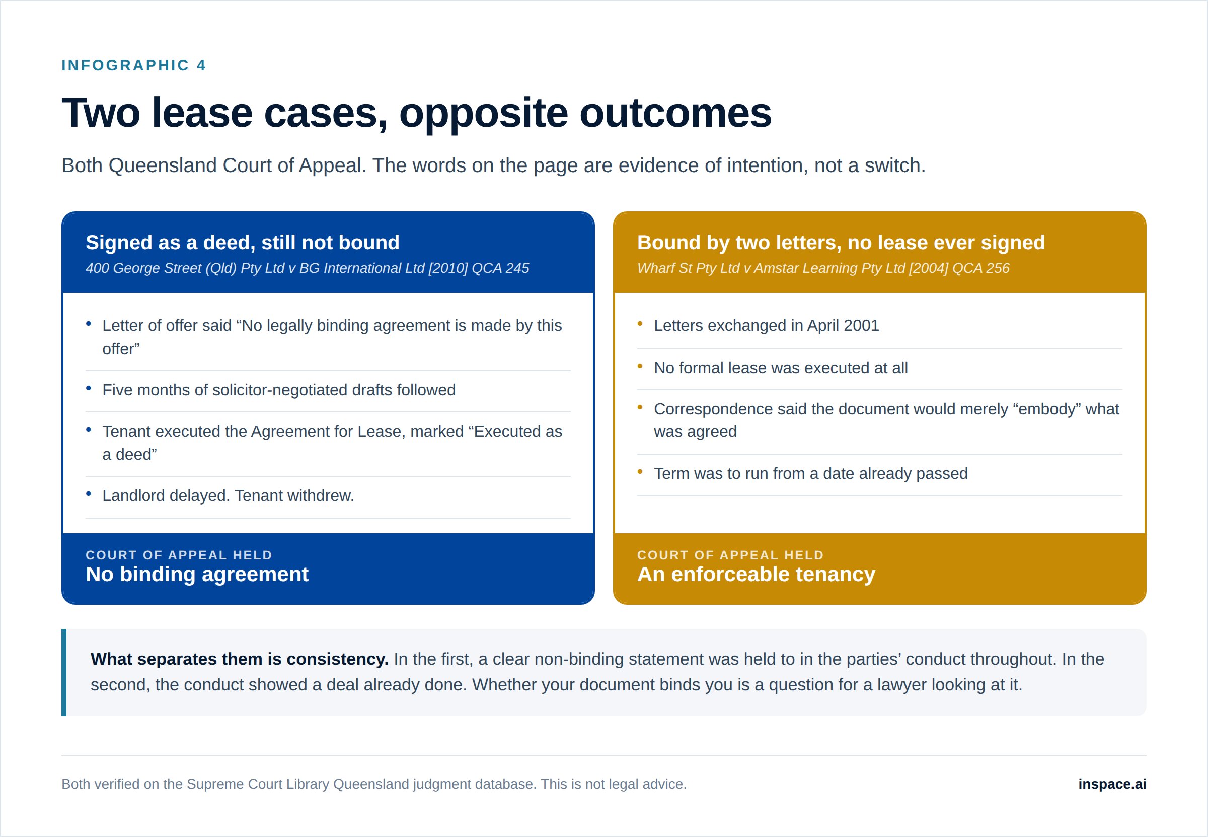 Two Queensland Court of Appeal lease cases with opposite outcomes on whether a preliminary agreement was binding