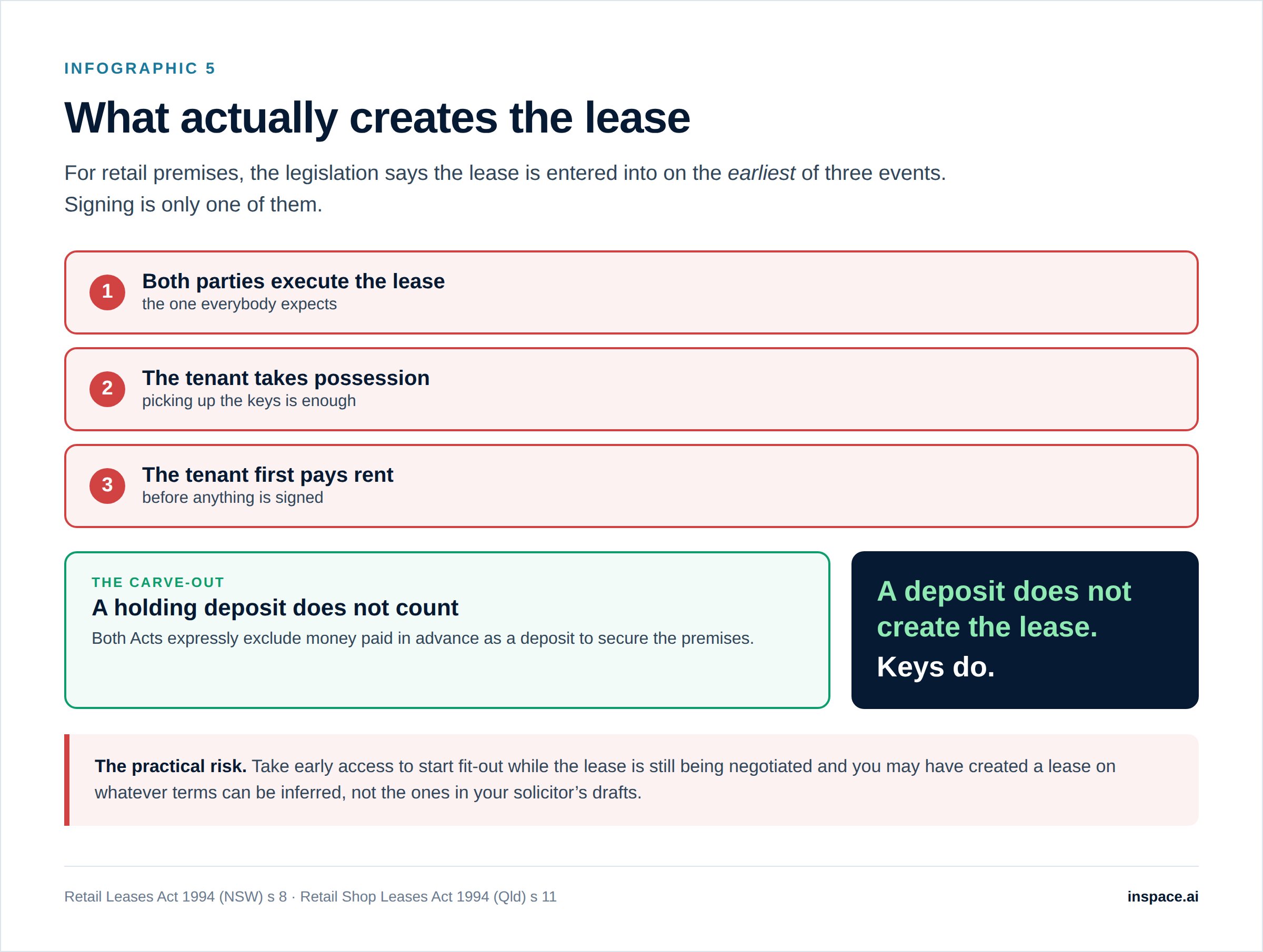 The three events that create a retail lease under Australian legislation, with the holding deposit carve-out explained