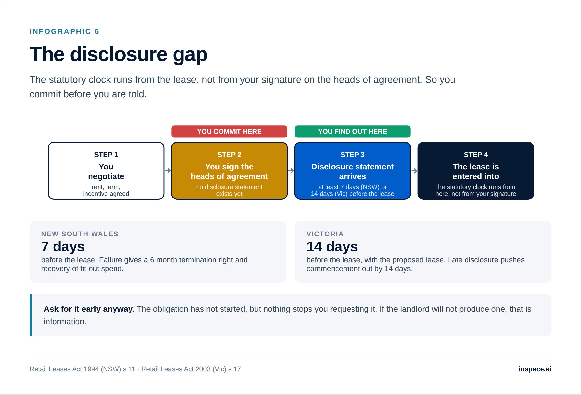 Timeline showing a tenant signs a heads of agreement before receiving the retail lease disclosure statement, with the 7 day NSW and 14 day Victorian requirements