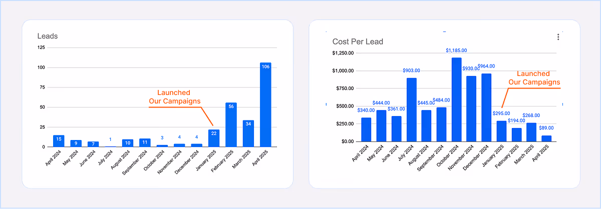 Performance marketing reduced lead costs over time.