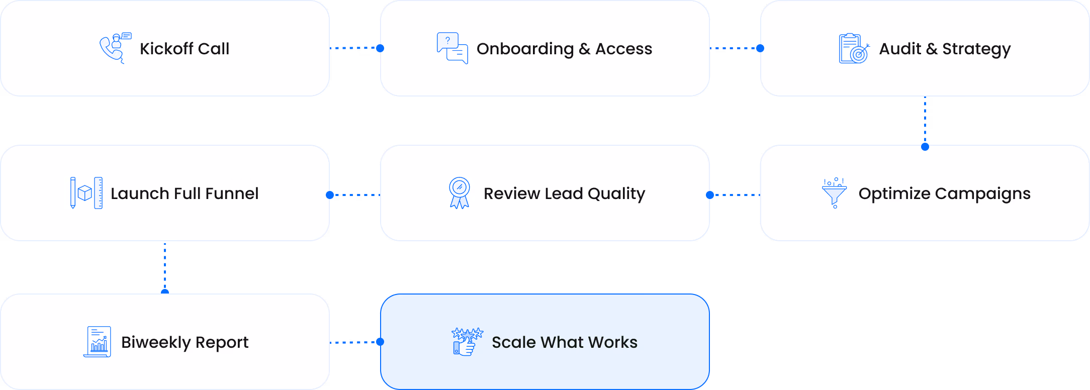 A process map for a ChatGPT Ads agency for saas