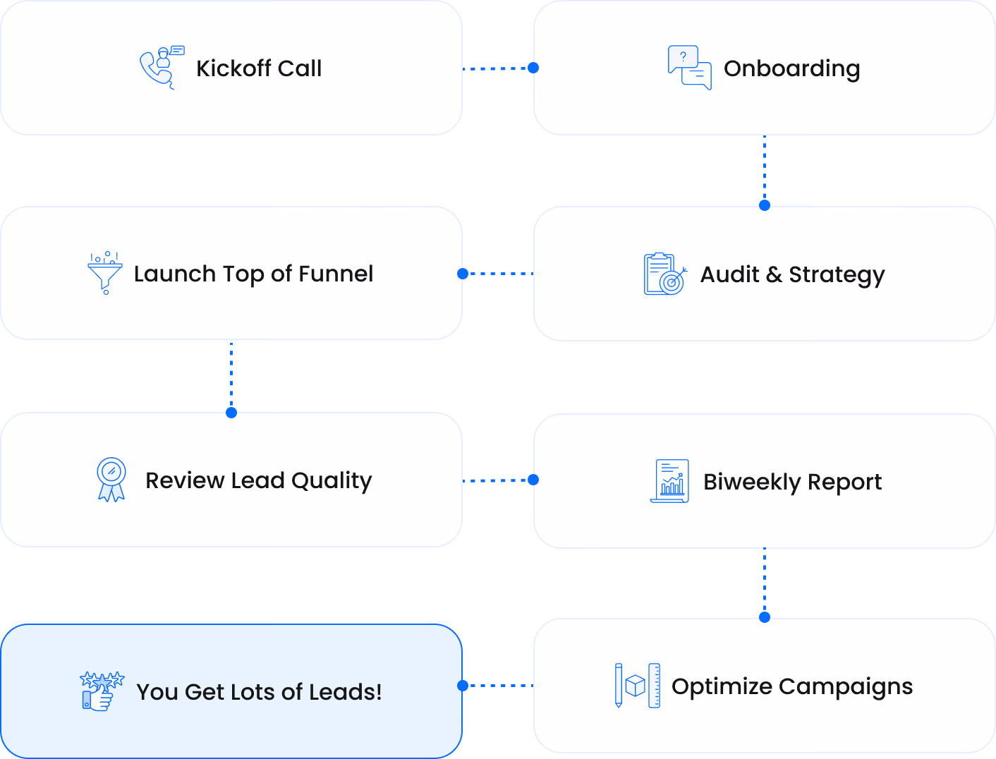 A process map for a ChatGPT Ads agency for saas