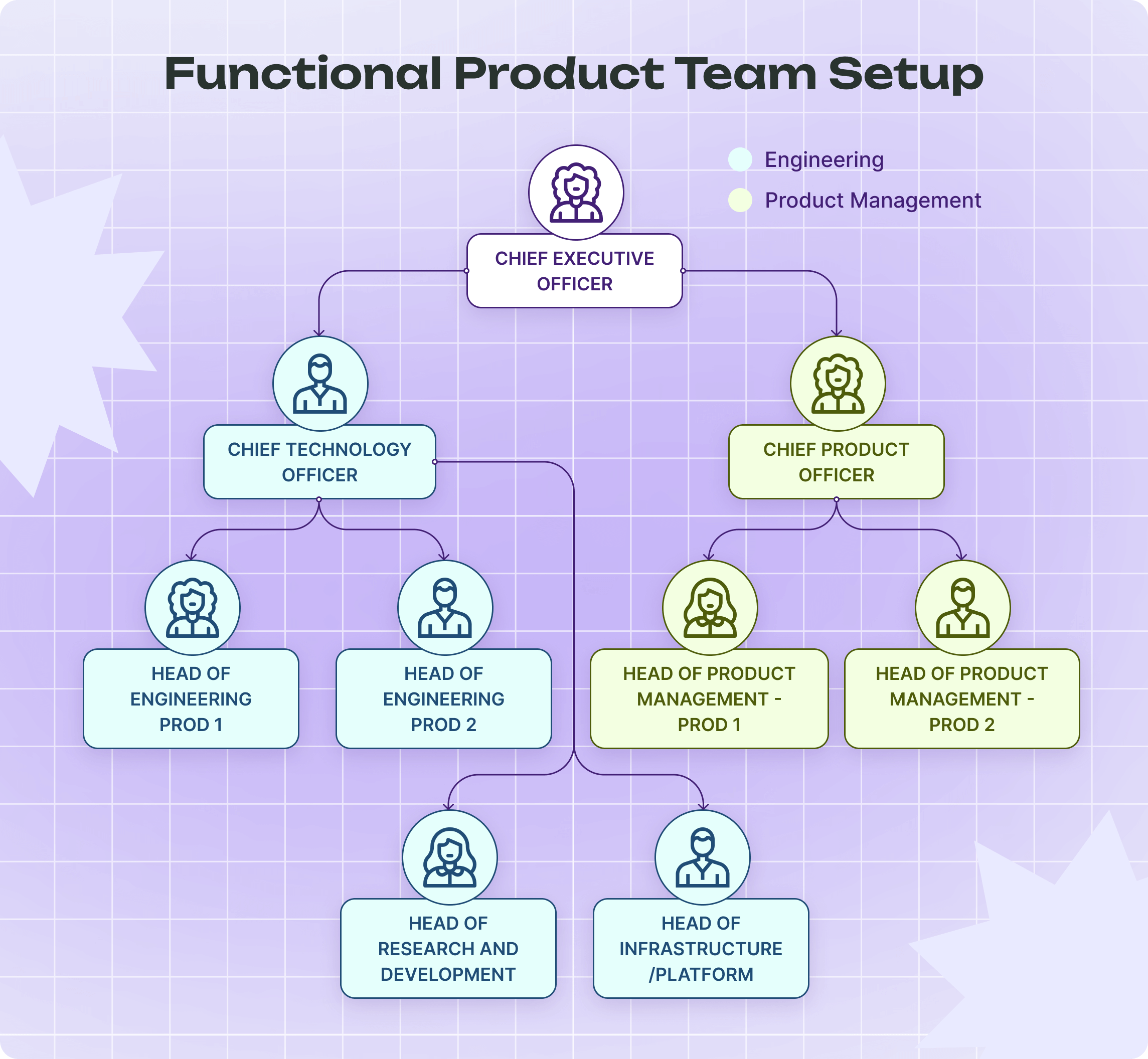 Functional Product Team Structure