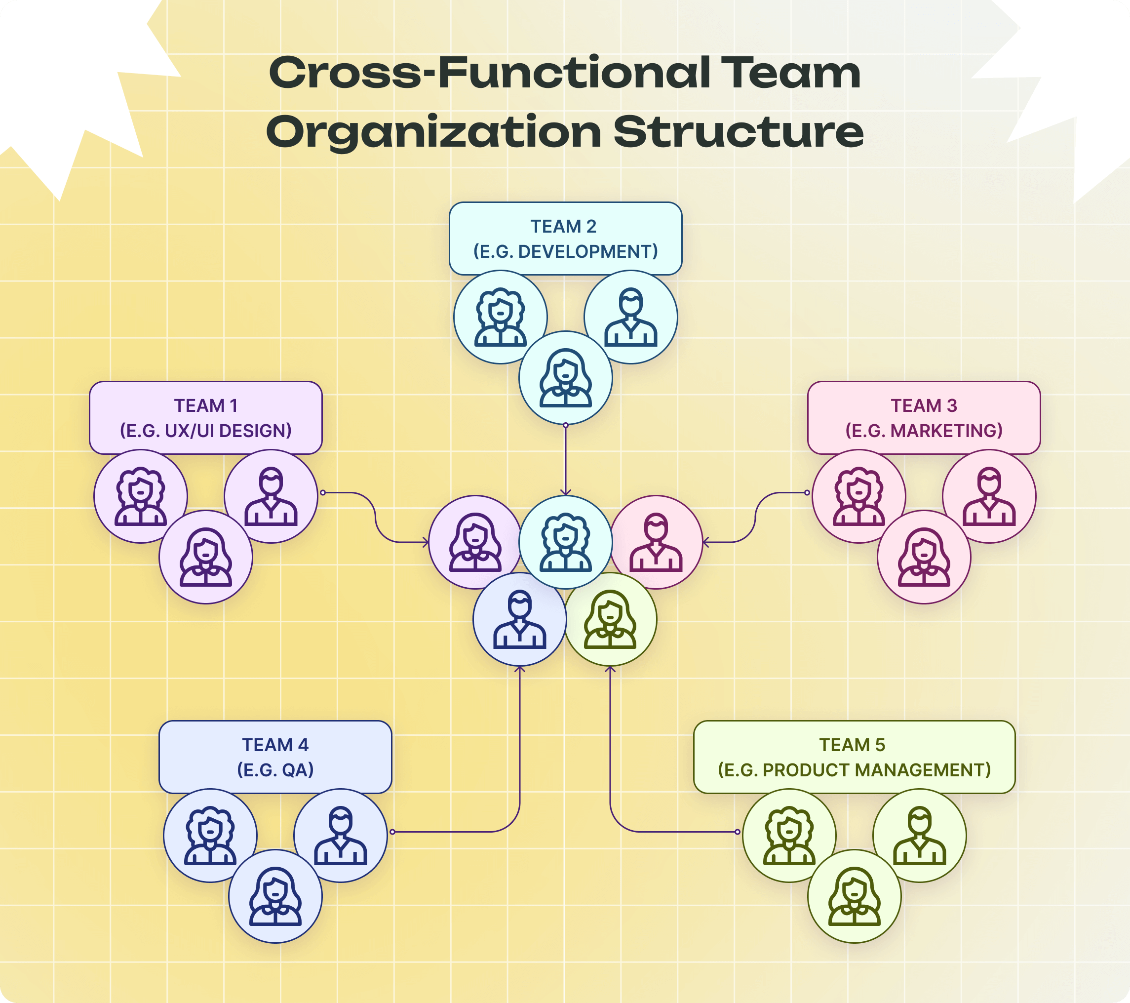 Cross-Functional Product Structure