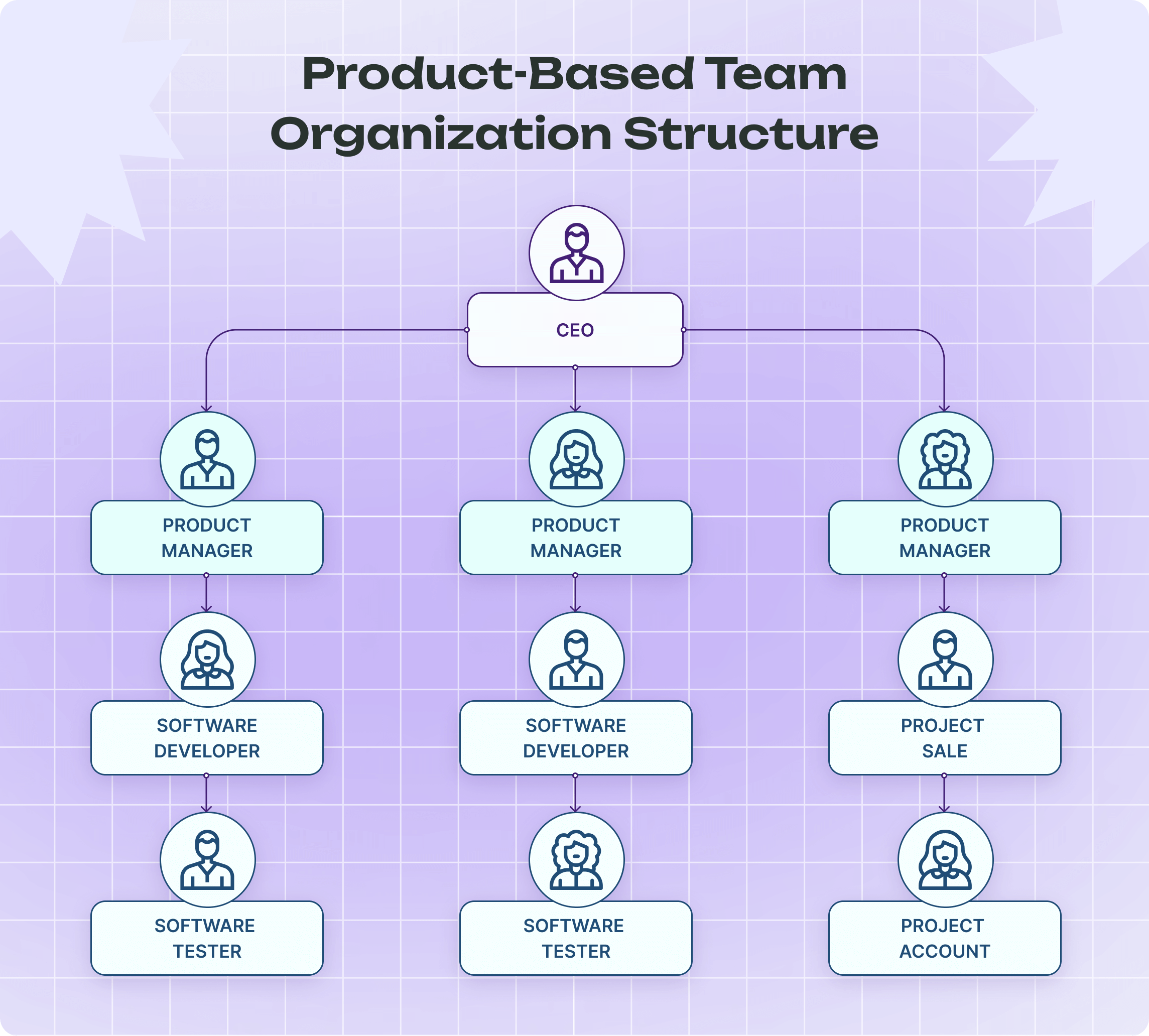 Product-Based Org Team Structure
