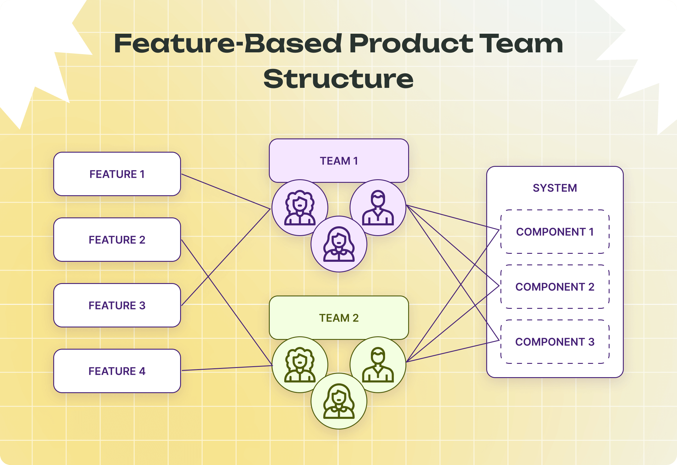 Feature-Based Product Team Structure