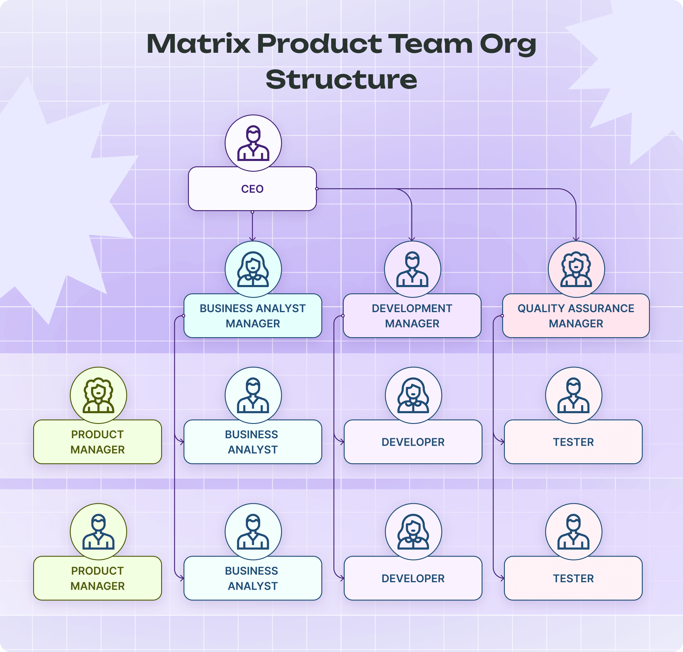Matrix Product Team Structure