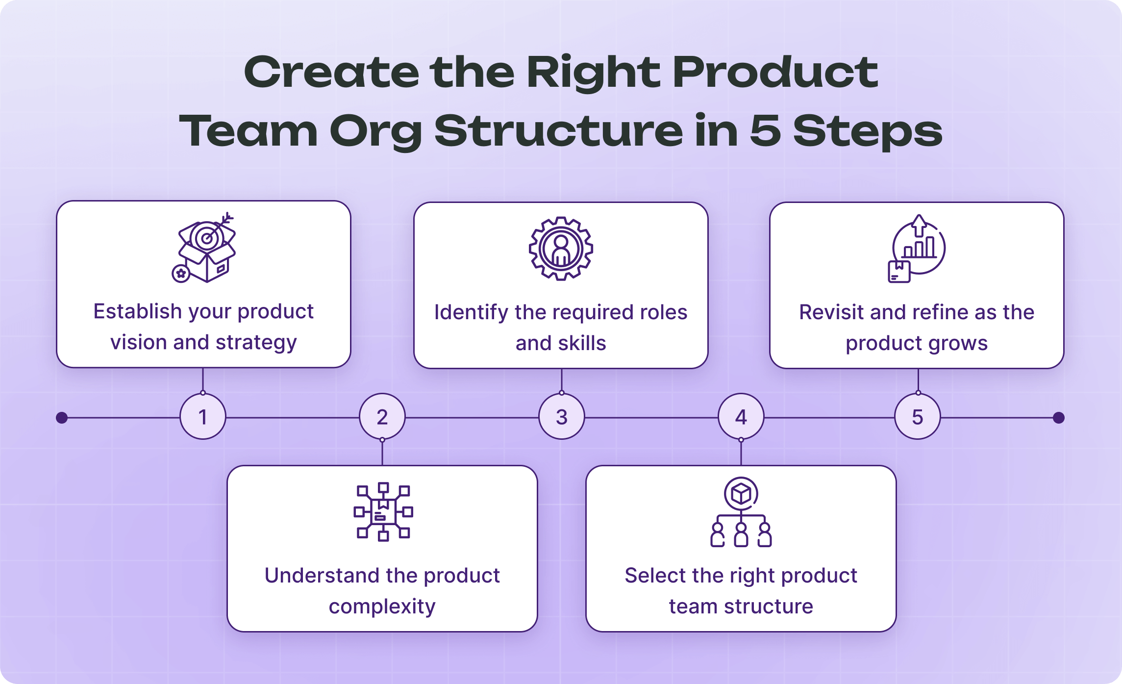 How to Build the Right Product Team Structure in 5 Steps