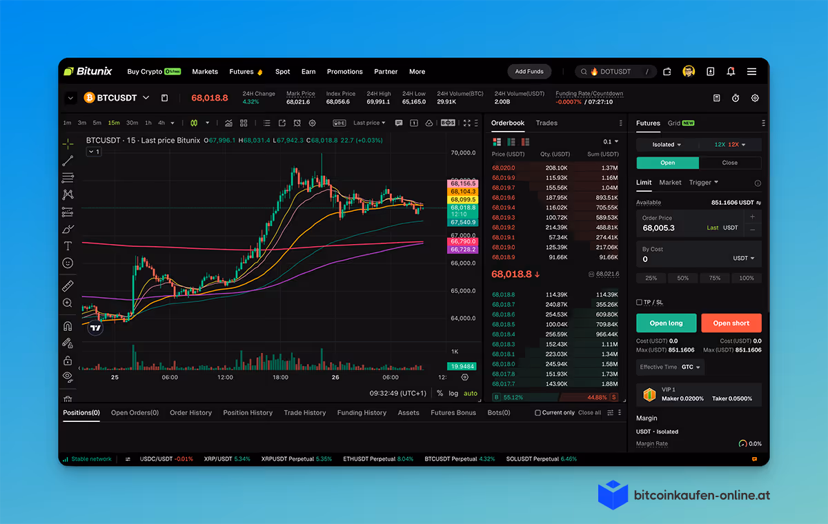Bitunix-Handelsplattform-Schnittstelle mit BTCUSDT-Preisdiagramm, Orderbuch und Optionen für den Terminhandel.