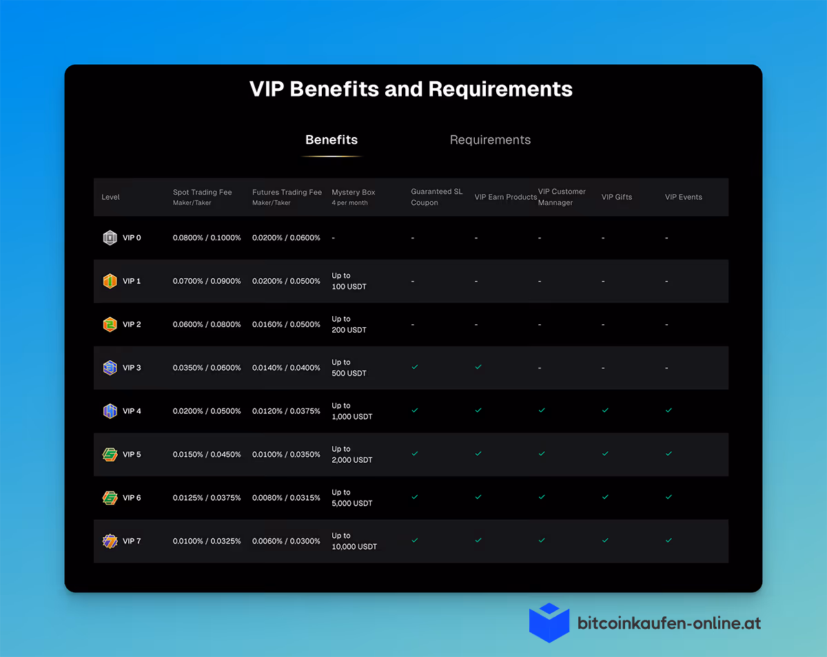 Tabelle mit dem Titel „VIP-Vorteile und Anforderungen“, in der die Stufen VIP 0 bis VIP 7 mit sinkenden Spot- und Terminhandelsgebühren, Mystery-Box-Belohnungen und Häkchen für garantierte SL-Gutscheine, VIP-Verdienstprodukte, Kundenmanager, Geschenke und Veranstaltungen auf höheren Stufen aufgeführt sind.