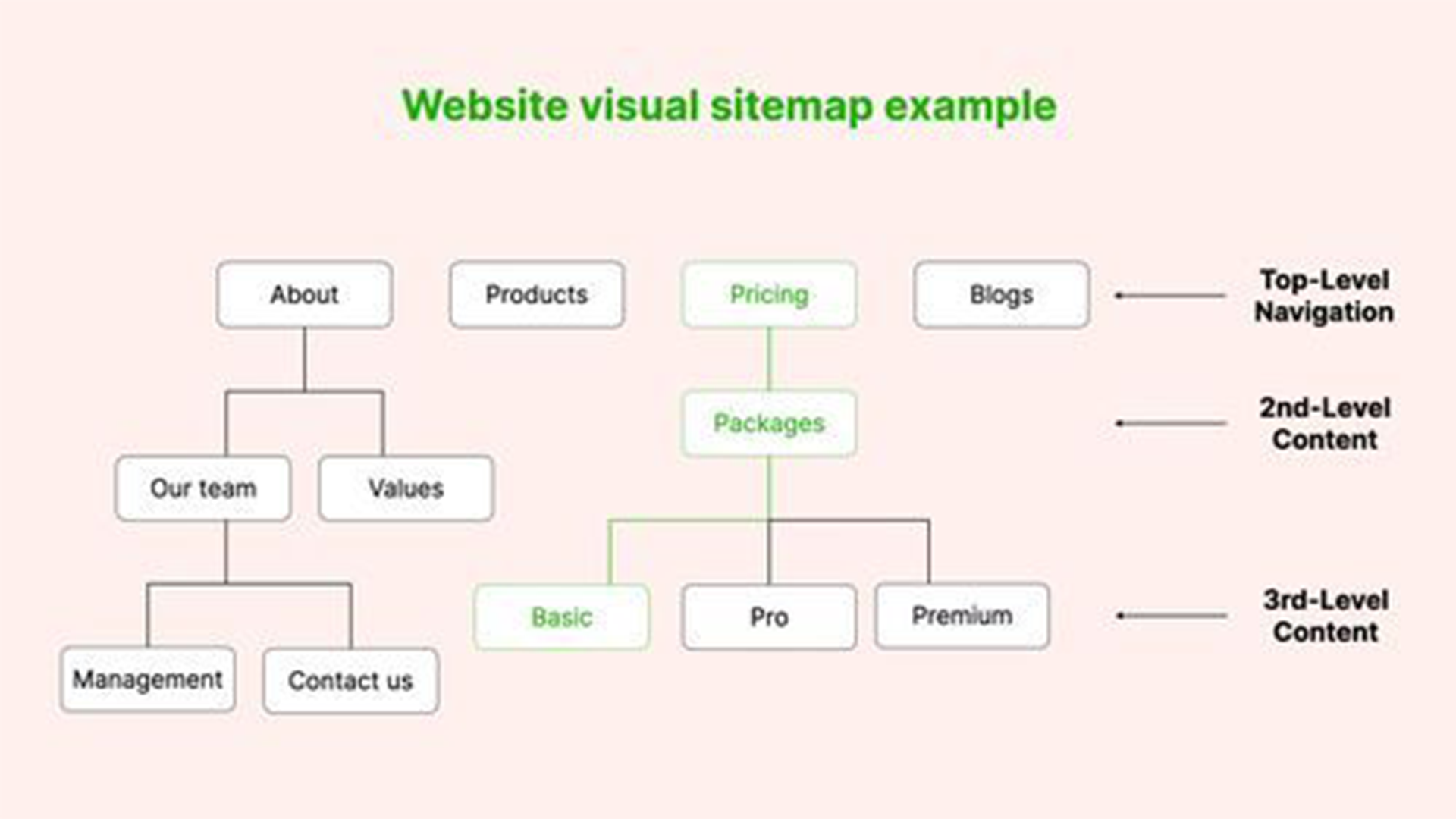 Illustration: Example of a website sitemap structure with levels of priority for pages in a website.