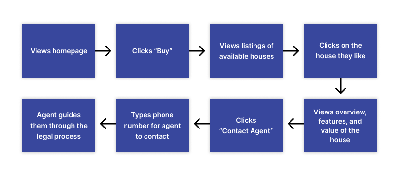 Reella - User task flow