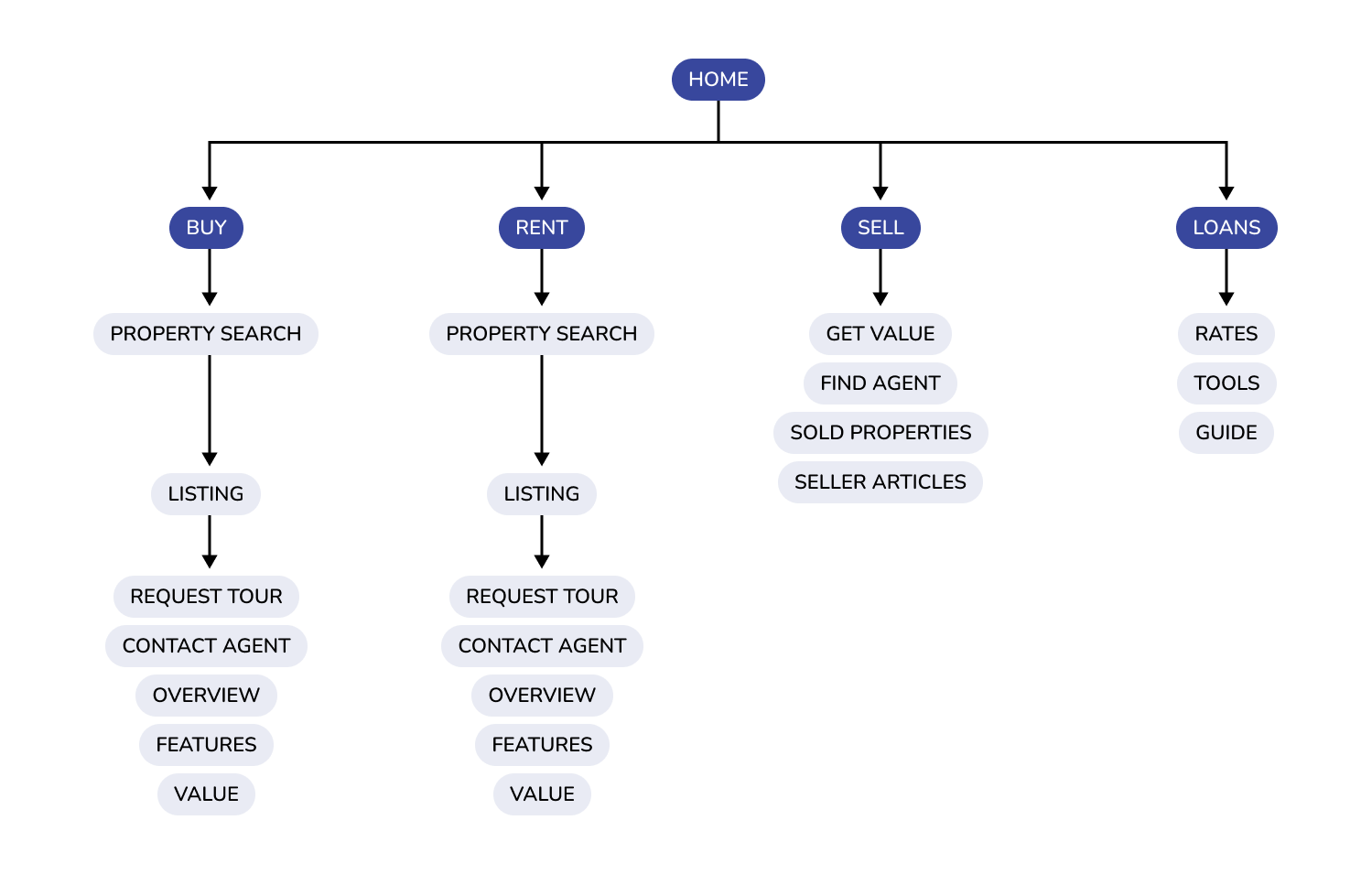 Reella - Site map