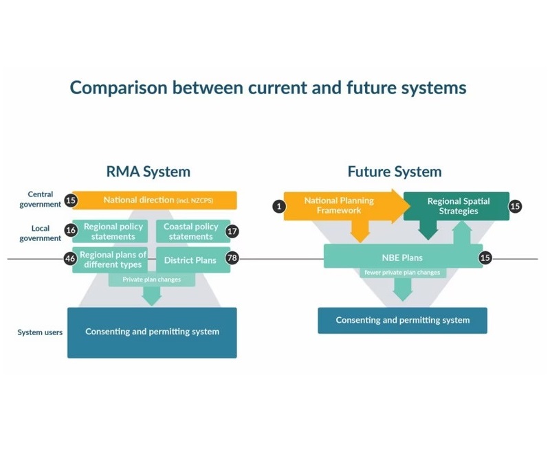https://www.1news.co.nz/2022/11/15/govt-vows-cheaper-faster-resource-consents-in-broken-rma-overhaul/