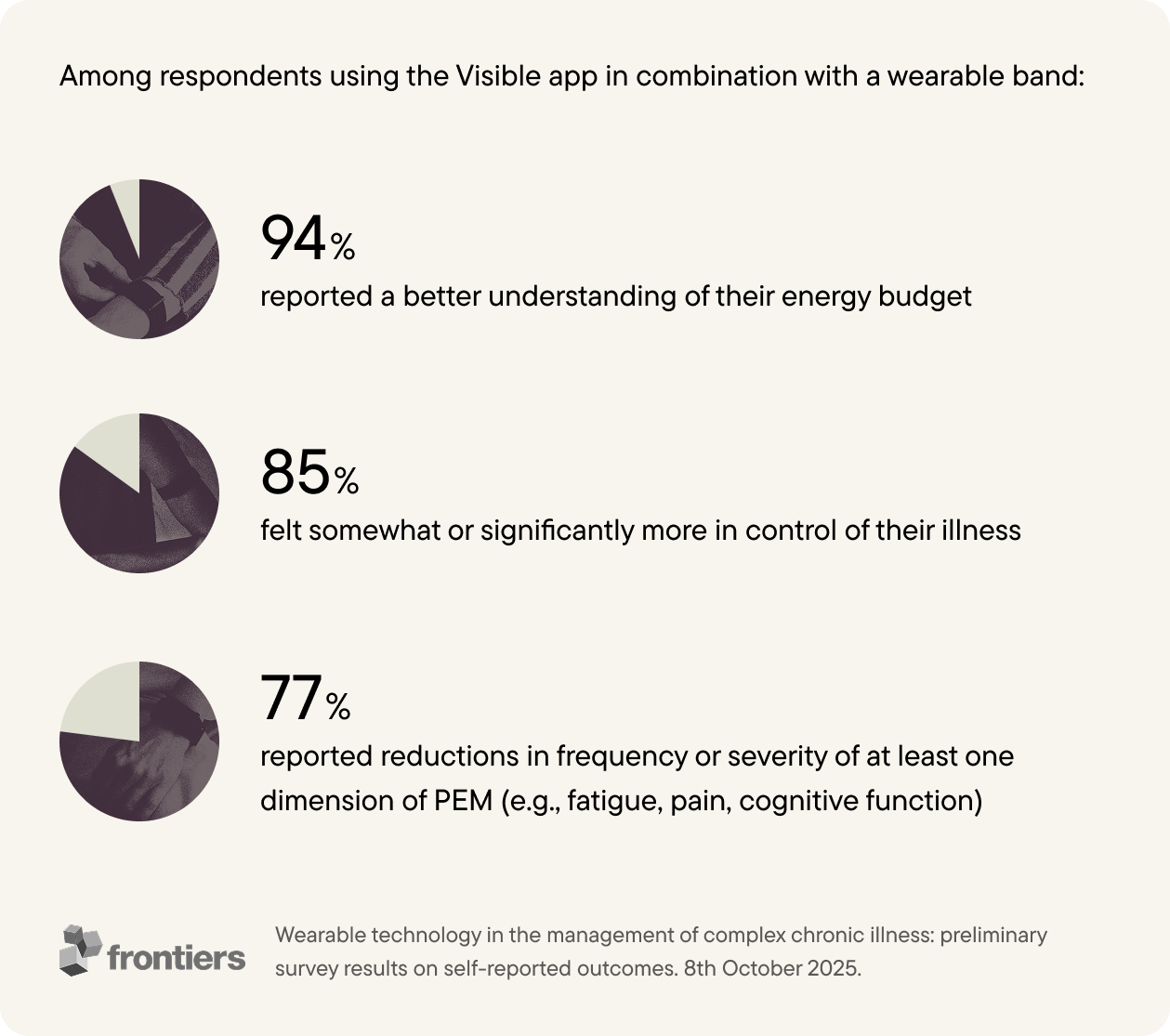 Here’s strong, SEO- and accessibility-friendly alt text for that infographic:  Infographic showing survey findings from respondents using the Visible app with a wearable band. • 94% reported a better understanding of their energy budget. • 85% felt somewhat or significantly more in control of their illness. • 77% reported reductions in frequency or severity of at least one dimension of post-exertional malaise, such as fatigue, pain, or cognitive function. Source: Frontiers — Wearable technology in the management of complex chronic illness: preliminary survey results on self-reported outcomes, October 8 2025.
