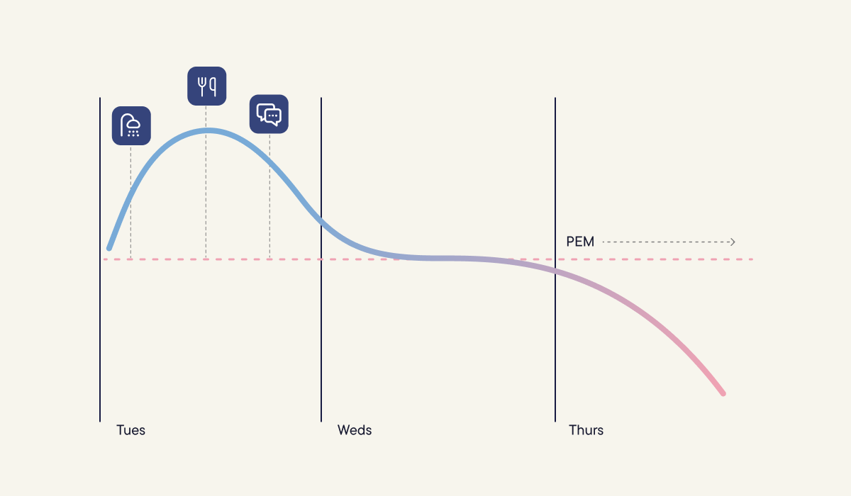 Infographic showing post-exertional malaise (PEM) delayed symptom flare: activity on Tuesday followed by a crash 24–48 hours later, common in ME/CFS and Long Covid.