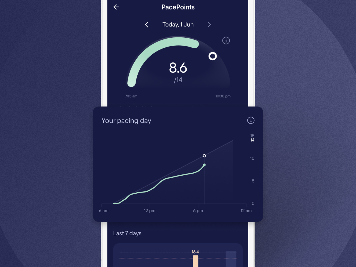 Screenshot of the Visible app PacePoints page showing an exertion score of 8.6 out of 14, with a “Your pacing day” line chart underneath. The chart shows PacePoints rising steadily across the day, with a thicker line for actual PacePoints use and a straight target line for the PaceSetter.