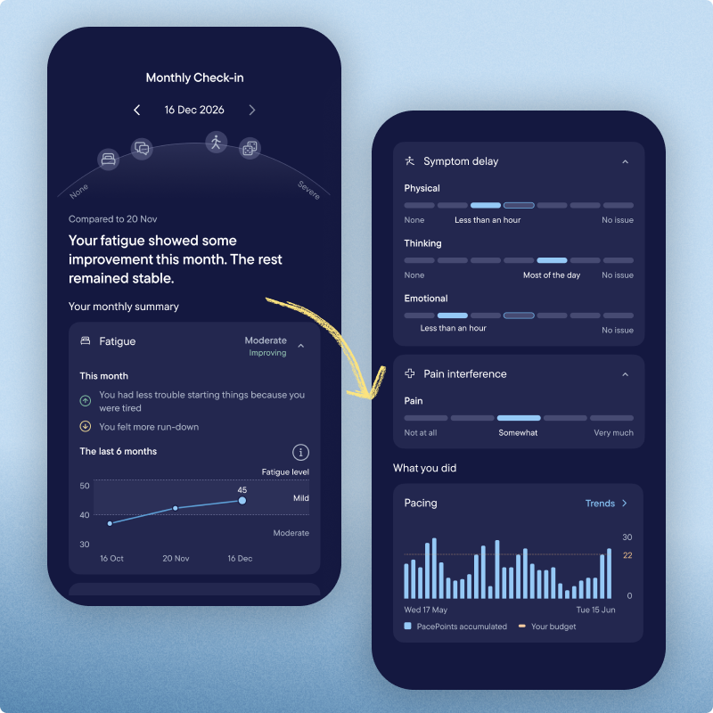 Two screenshots of Visible’s Monthly Check-in showing a monthly health summary, changes in fatigue over time, and detailed results for symptom delay and pain interference. A pacing chart shows daily PacePoints alongside the user’s budget.