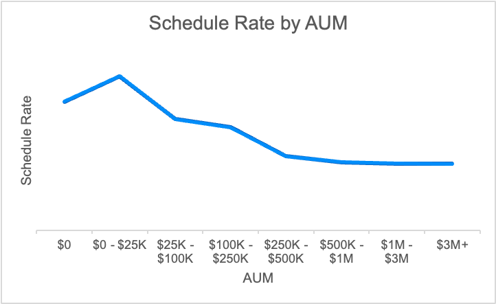 Schedule rate by AUM line graph