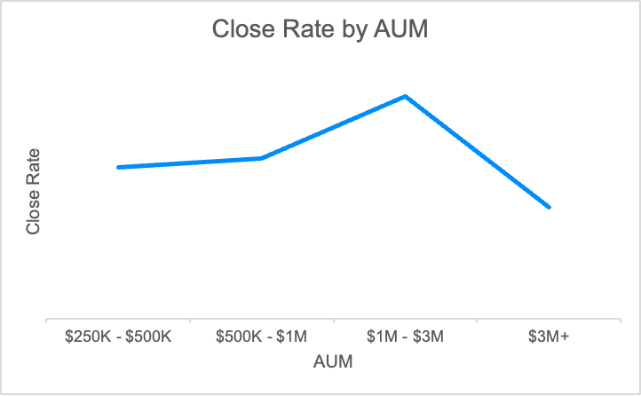 Close rate by AUM line graph