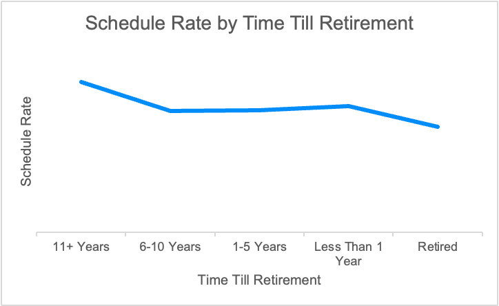 Schedule rate by time till retirement line graph