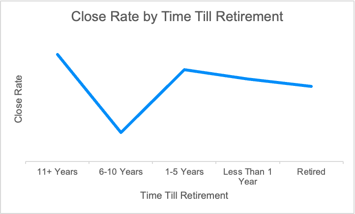 Close rate by time till retirement line graph