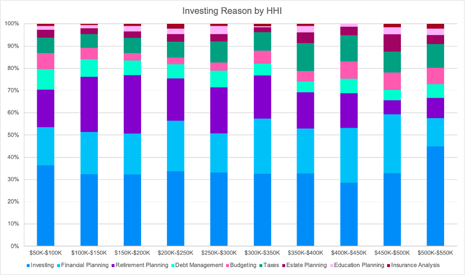 Investing reason by HHI 100% stacked column chart