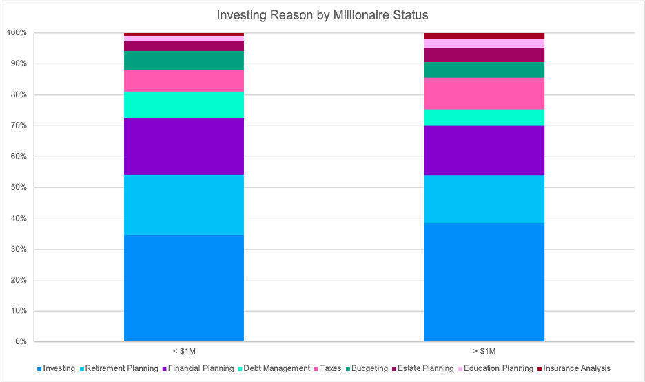Investing reason by millionaire status 100% stacked column chart